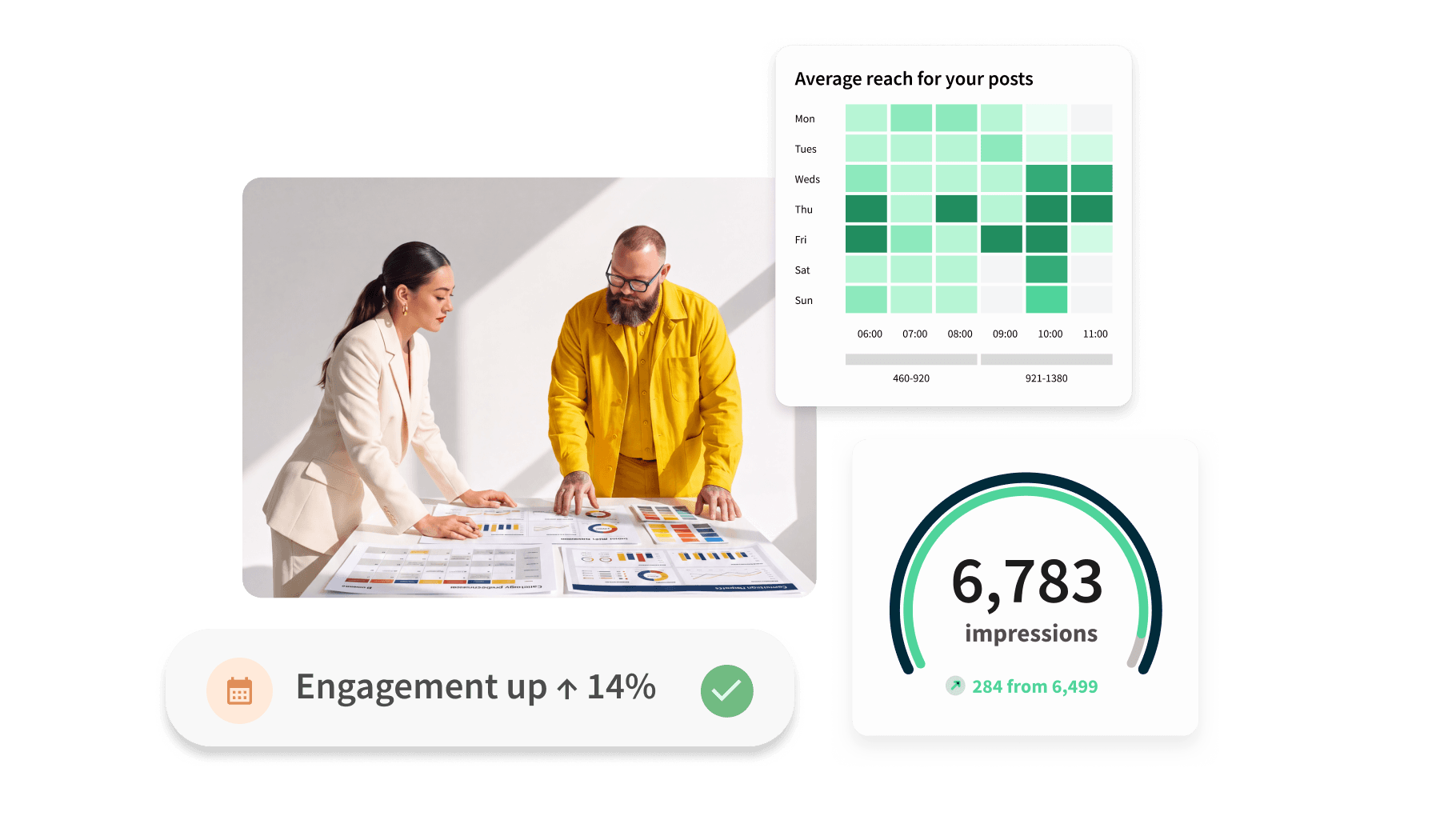 Two colleagues reviewing reports alongside social media analytics showing 14% engagement up, 6,783 impressions, and a weekly reach chart.