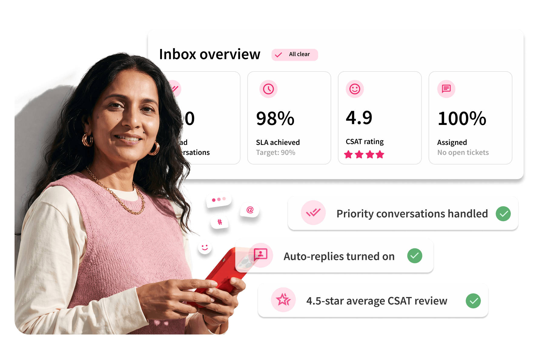 Woman holding a phone beside a customer service dashboard showing 98% SLA, 4.9 CSAT rating, and 100% assigned tickets.